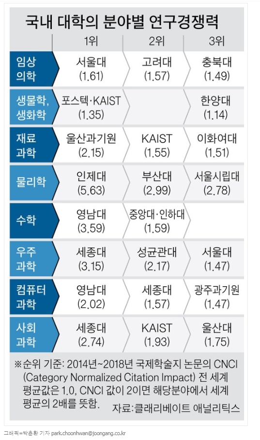 영남대, ‘수학, 컴퓨터과학’ 연구 경쟁력 1위