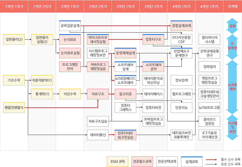 컴퓨터공학심화프로그램의 이수체계