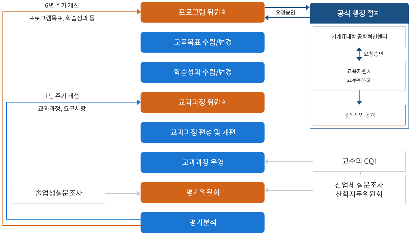 교육목표 수립, 평가 및 개선 시스템