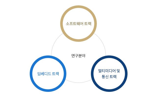 연구분야 - 소프트웨어 트랙, 멀티미디어 및 통신 트랙, 임베디드 트랙