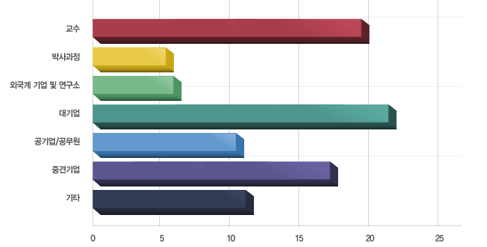 교수, 박사과정, 외국계 기업 및 연구소, 대기업, 공기업/공무원, 중견기업, 기타