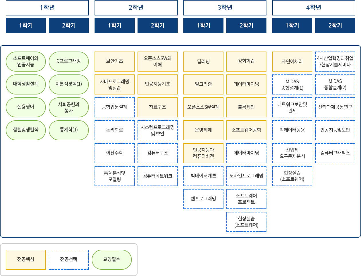 소프트웨어공학전공 교과목 이수체계도